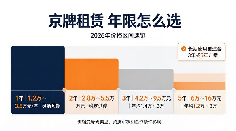 京牌租赁安全流程
